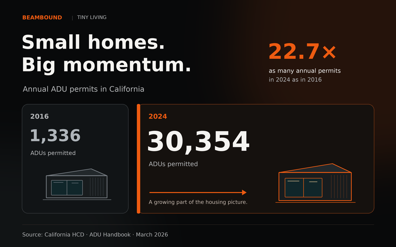 California annual ADU permits increased from 1,336 in 2016 to 30,354 in 2024, about 22.7 times as many.